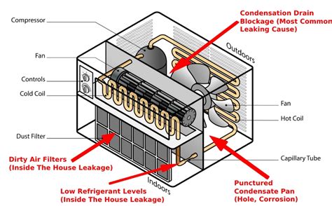 why is my window ac leaking water|How to Fix an Air Conditioner Leaking Water Inside: 8。